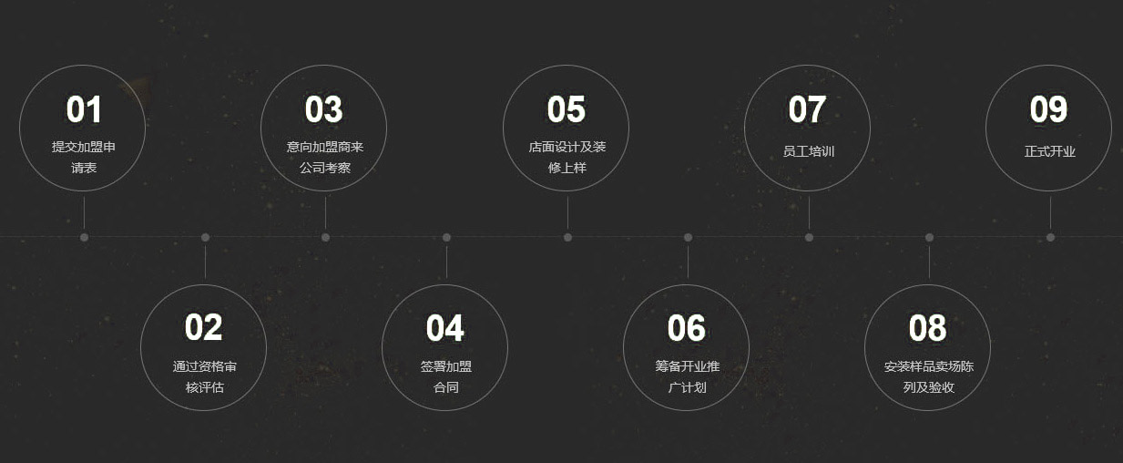 佛山市合美門窗有限公司_加盟流程